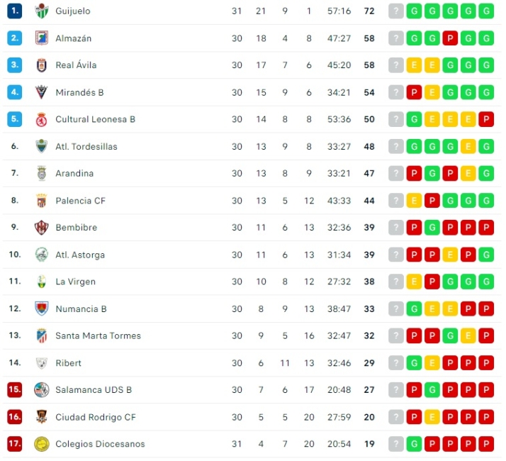 El Ribert le 'pega' una estocada casi mortal al filial del Salamanca UDS por el descenso | Imagen 1