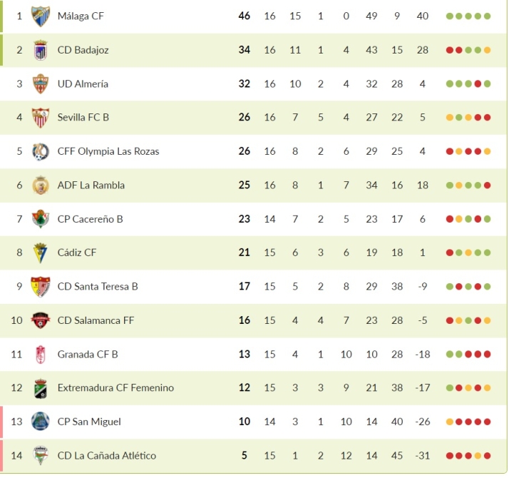El Salamanca FF, con margen sobre el descenso | Imagen 1
