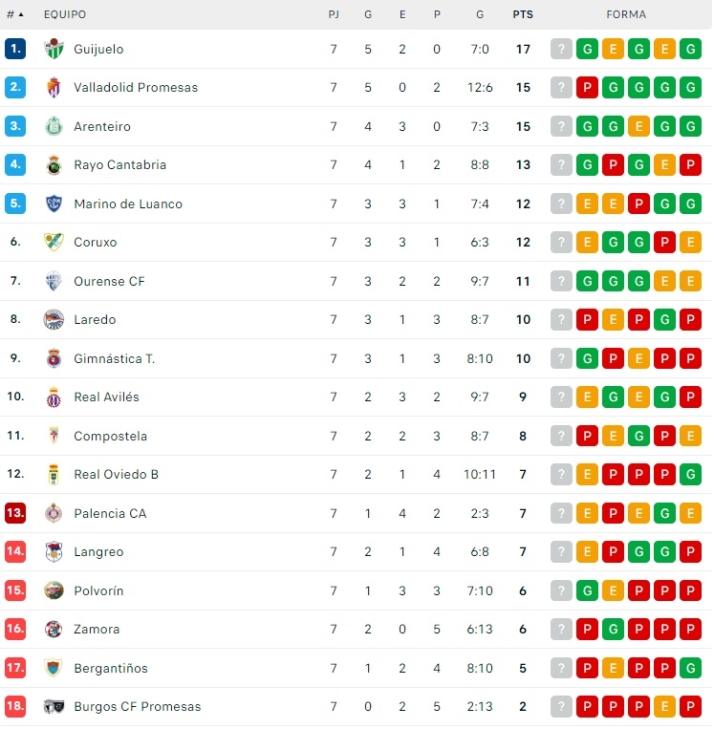 El CD Guijuelo, de nuevo l&iacute;der en solitario | Imagen 1