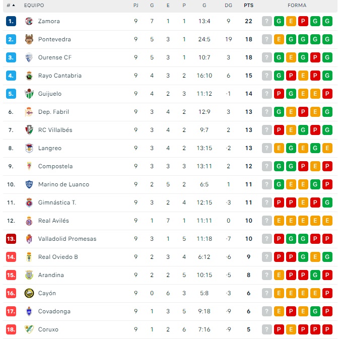 El CD Guijuelo llega en fase de ascenso a la cita con la Copa del Rey | Imagen 1