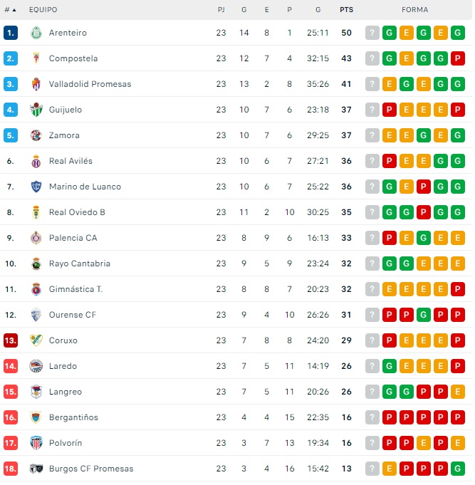 La racha negativa no saca al CD Guijuelo de la zona de fase de ascenso | Imagen 1