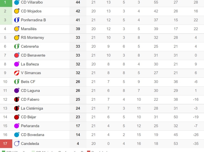 El Monterrey se cuela en el top 5 | Imagen 1