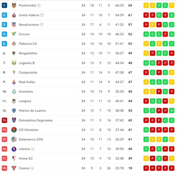 El Salamanca UDS acaba la temporada en puestos de descenso directo | Imagen 1