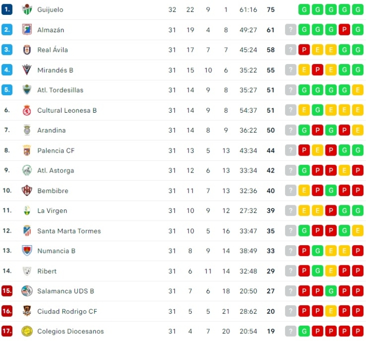 El Ribert y el filial del Salamanca UDS, en la cuerda floja: uno de los dos bajar&aacute; | Imagen 1
