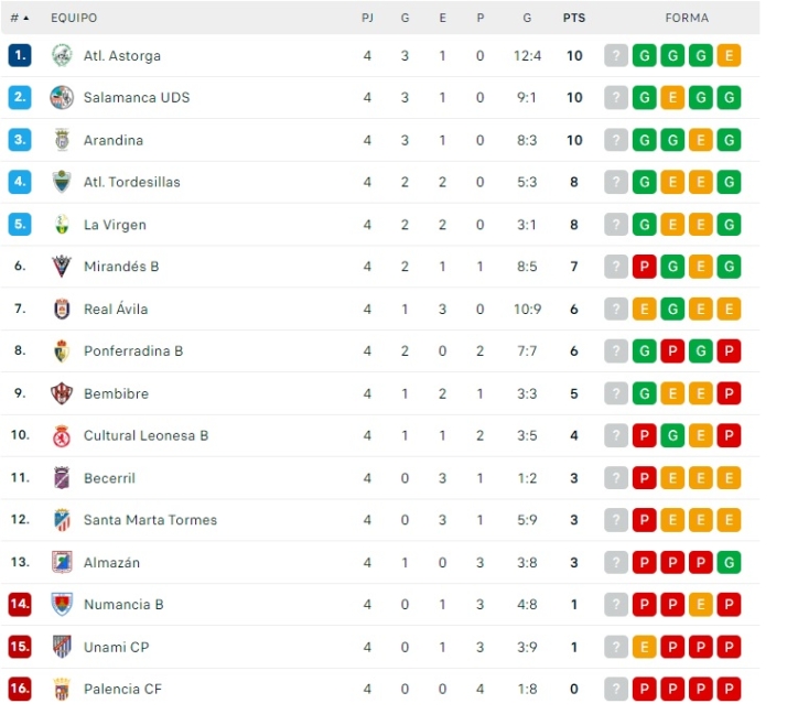 El Salamanca UDS comparte liderato con el Astorga y la Arandina | Imagen 1