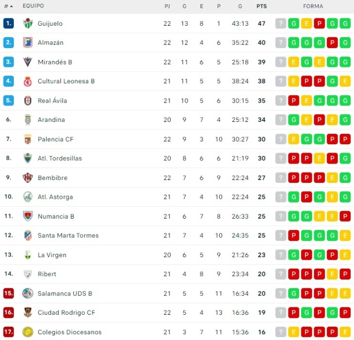 El Guijuelo va disparado hacia el ascenso y huele a Segunda RFEF | Imagen 1
