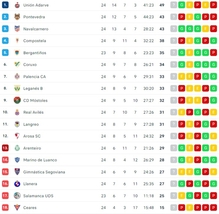 Al Salamanca UDS se le pone el playout y la salvaci&oacute;n directa a la misma distancia | Imagen 1
