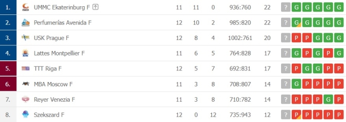 10-2 en fase de grupos de un Perfumer&iacute;as Avenida que ya es historia | Imagen 1