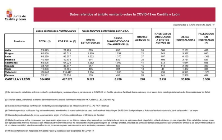 Otros dos muertos por coronavirus en la provincia de Salamanca, que suma tambi&eacute;n 1.252 contagios | Imagen 1