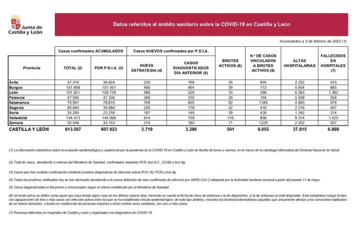 Otro fallecido por coronavirus en Salamanca, que suma m&aacute;s de 700 nuevos casos | Imagen 1