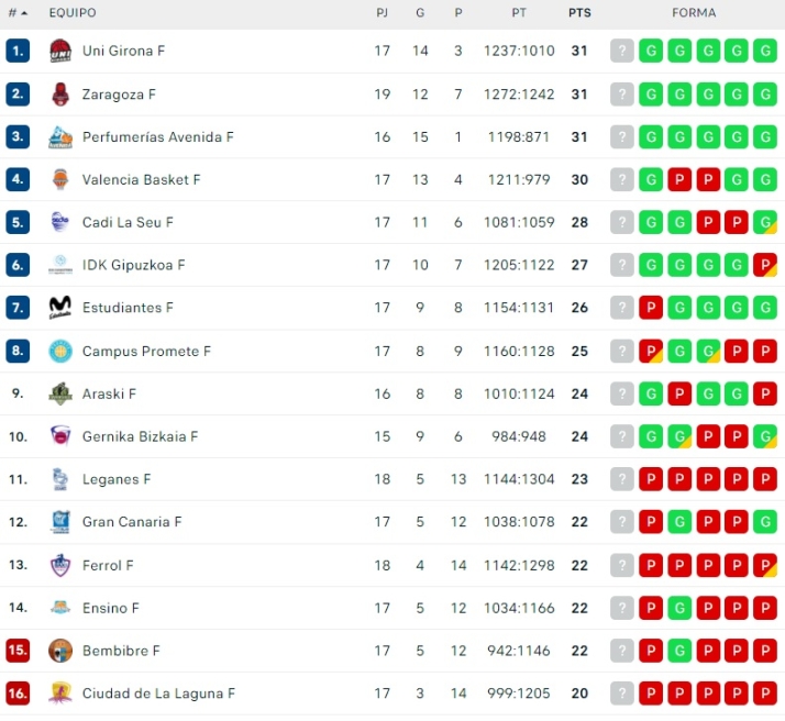 El Perfumer&iacute;as Avenida, actual tercer clasificado en Liga | Imagen 1