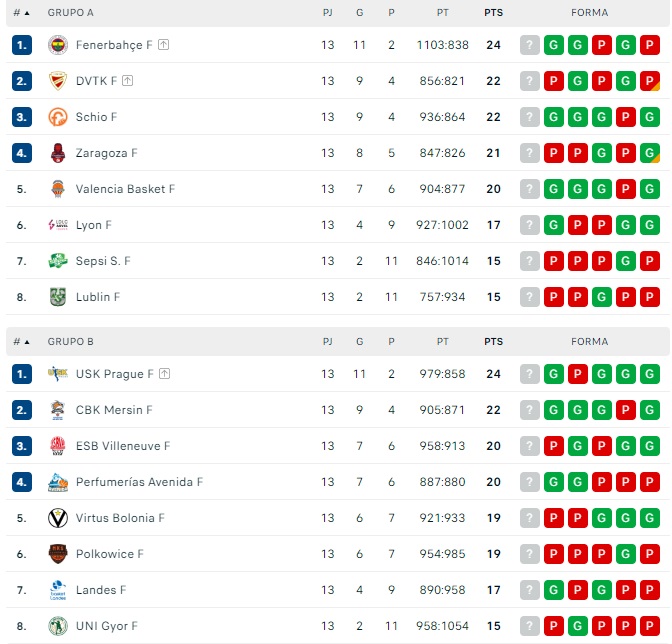 El Perfumer&iacute;as Avenida, cuarto en Euroliga... y con opciones de ser tercero en la &uacute;ltima jornada de la fase de grupos | Imagen 1