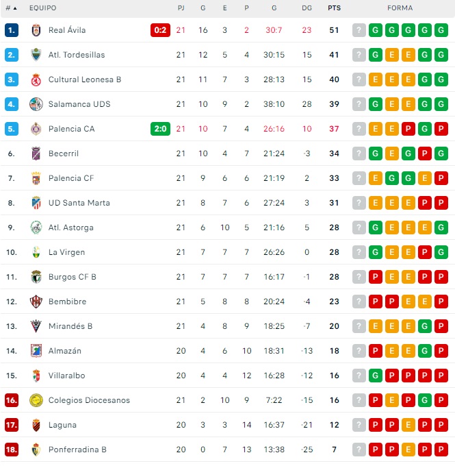 El Salamanca UDS recorta distancia con el l&iacute;der | Imagen 1