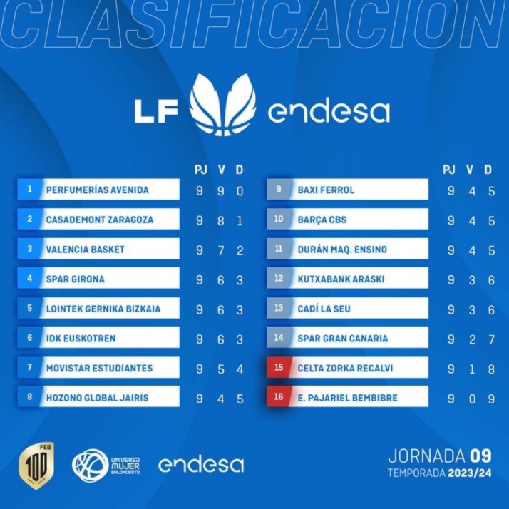 El Perfumer&iacute;as Avenida sigue con su pleno: 9 de 9 victorias en Liga | Imagen 1