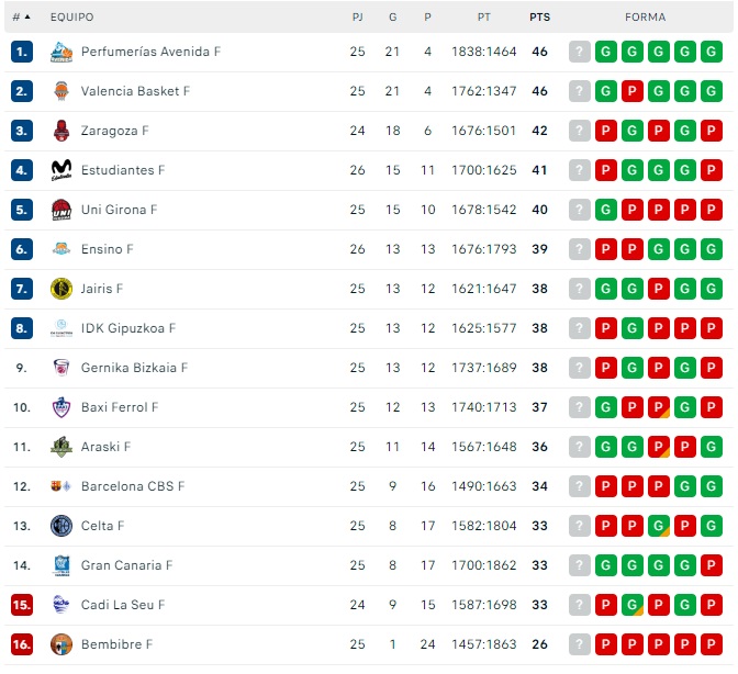 El Perfumer&iacute;as Avenida llega l&iacute;der de Liga a la Copa de la Reina | Imagen 1