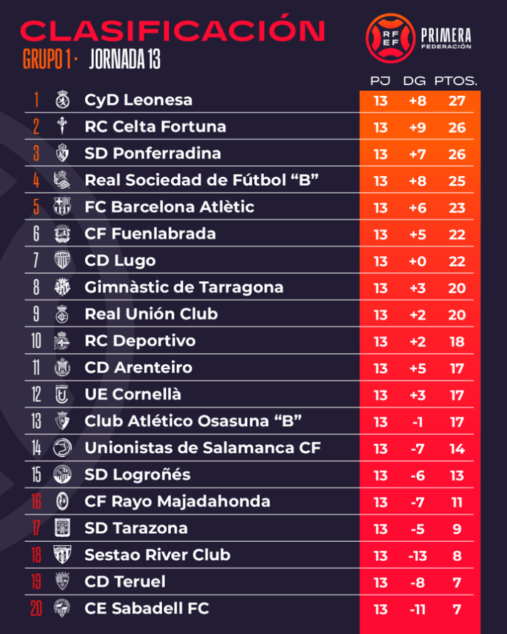 Unionistas bordea el descenso con su mala racha | Imagen 1