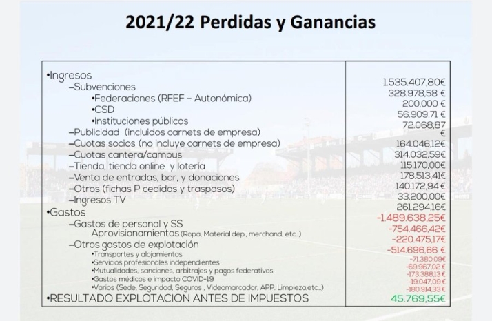 Los socios de Unionistas aprueban que el club tenga un presupuesto de 1.627.000 euros para la 22/23 | Imagen 1