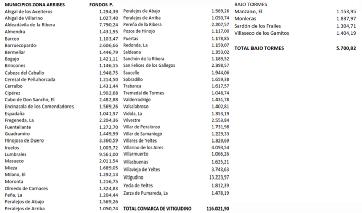 Los municipios de la zona Arribes recibir&aacute;n 121.700 euros del Fondo de Participaci&oacute;n de impuestos Propios de la Comunidad | Imagen 1