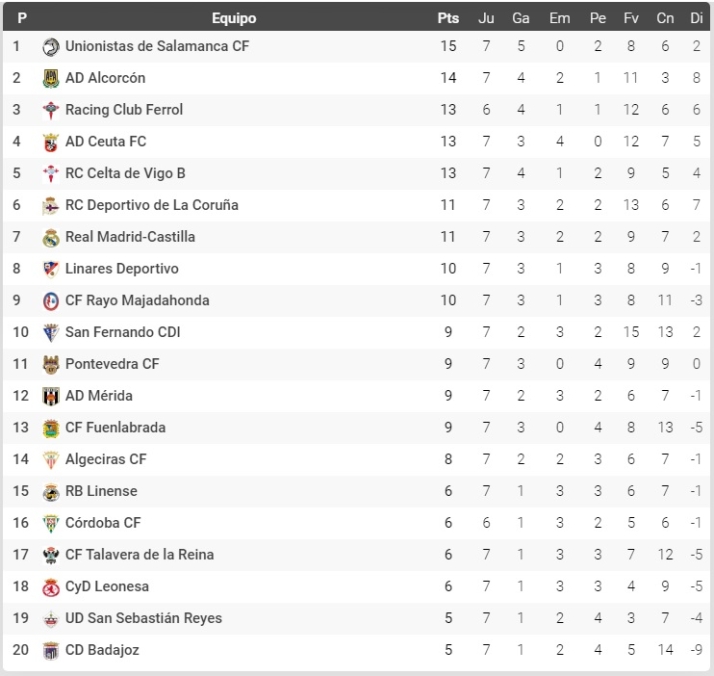 La 'f&oacute;rmula Dani Ponz' le da &eacute;xito a Unionistas: el mejor equipo desde su llegada | Imagen 1