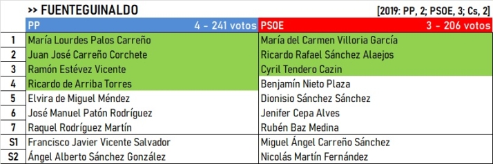 Dos de los cuatro grandes municipios de la comarca cambian de alcalde | Imagen 3