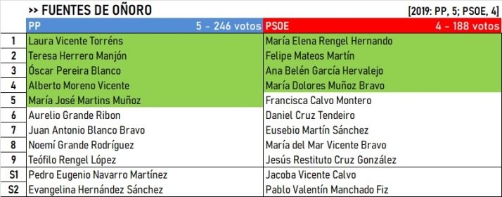 Dos de los cuatro grandes municipios de la comarca cambian de alcalde | Imagen 1