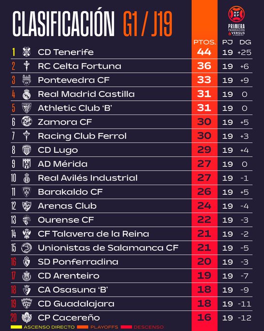 As&iacute; quedan las clasificaciones para Avenida, Unionistas, Salamanca UDS, Tercera RFEF o Divisi&oacute;n de Honor tras el segundo 'finde' de 2026 | Imagen 2