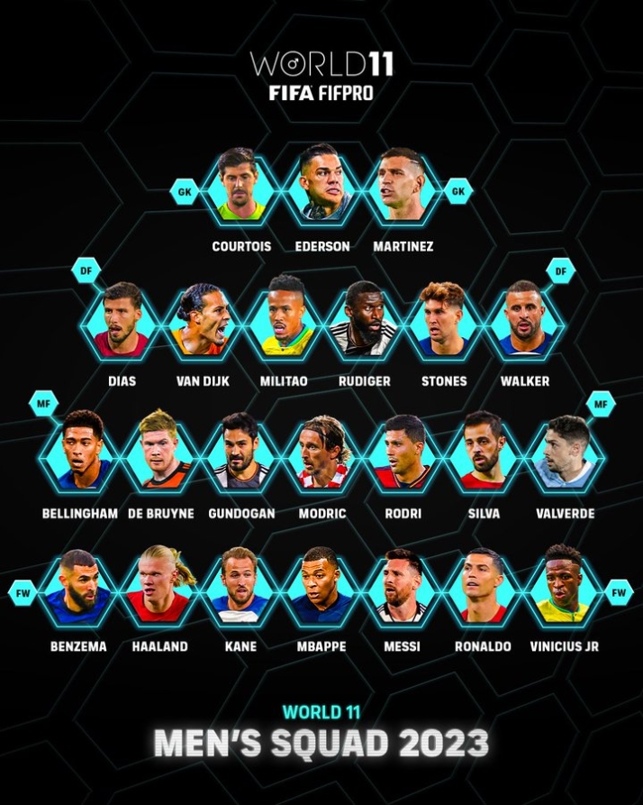 Messi, CR7, Vini Jr, Haaland, Mbappé, Bellingham... así son los 23 nominados al once ideal de la FIFA FIFPRO | Imagen 1
