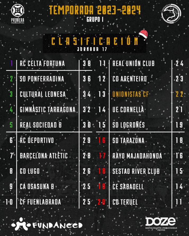 Unionistas empieza el a&ntilde;o alej&aacute;ndose del descenso | Imagen 1