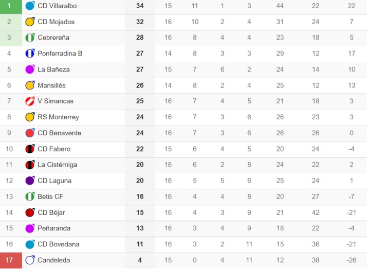 El Monterrey se acerca a la zona noble  | Imagen 1
