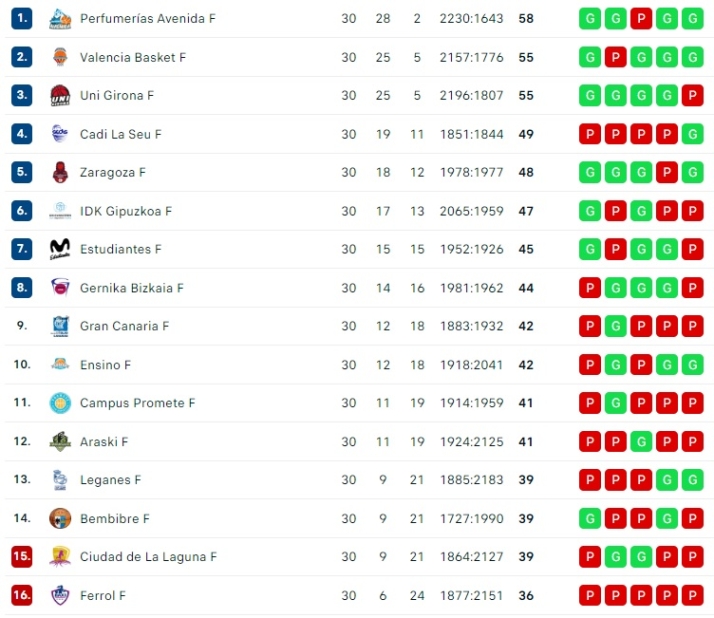 El Perfumer&iacute;as Avenida manda en la Liga: un 28-2 para so&ntilde;ar con el t&iacute;tulo | Imagen 1