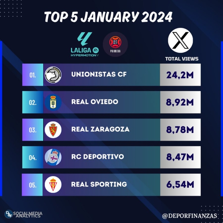 Unionistas 'se pasa el juego' y se pone 'l&iacute;der' en Segunda Divisi&oacute;n en el mes de enero | Imagen 1