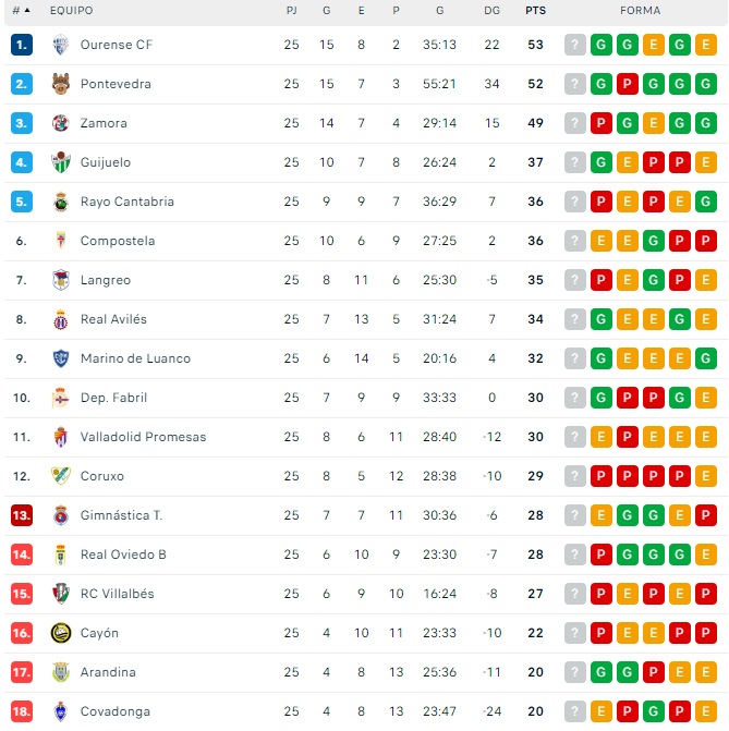 El CD Guijuelo se pone cuarto | Imagen 1