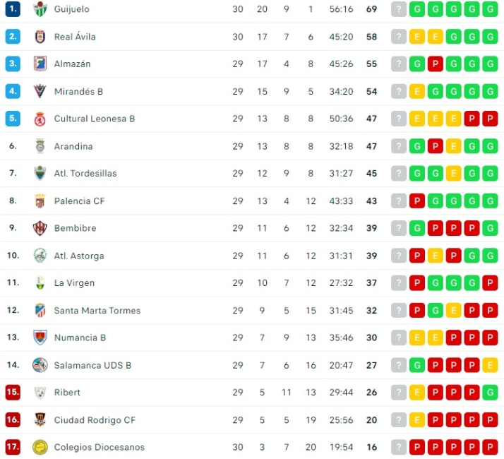 El Guijuelo, campe&oacute;n | Imagen 1
