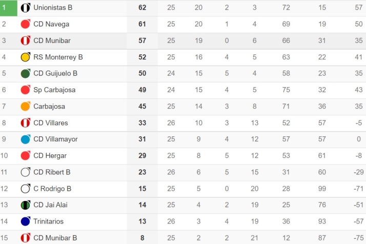 Unionistas B y el Navega no se regalan ni un palmo y el ascenso est&aacute; muy interesante | Imagen 1