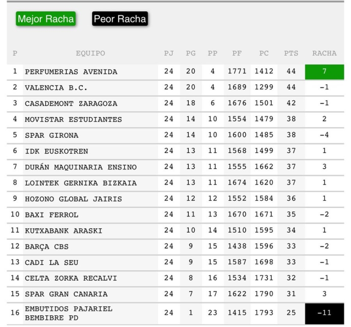 Nadie puede seguir ni de cerca la racha del Perfumer&iacute;as Avenida: siete victorias seguidas para ser l&iacute;der en Liga | Imagen 1