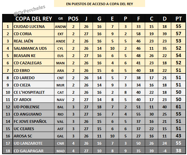 El Salamanca UDS acceder&iacute;a a la pr&oacute;xima Copa del Rey actualmente | Imagen 1
