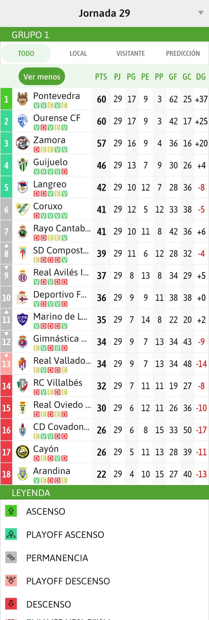 El CD Guijuelo ve recortado su colch&oacute;n con el playoff | Imagen 1