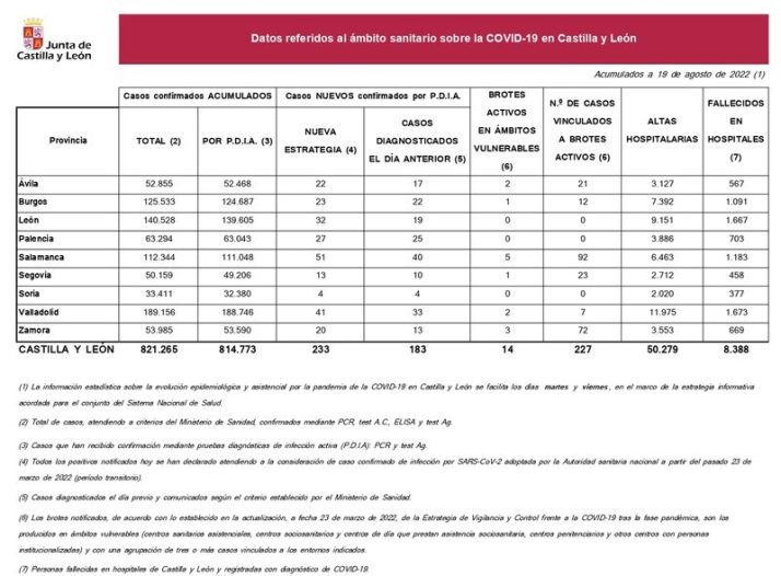 Cuatro muertos por coronavirus en los &uacute;ltimos tres d&iacute;as en Salamanca | Imagen 1
