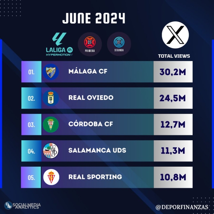 El Salamanca UDS arrasa en redes: l&iacute;der en su nueva categor&iacute;a y se cuela en el top 4 de Segunda Divisi&oacute;n | Imagen 1