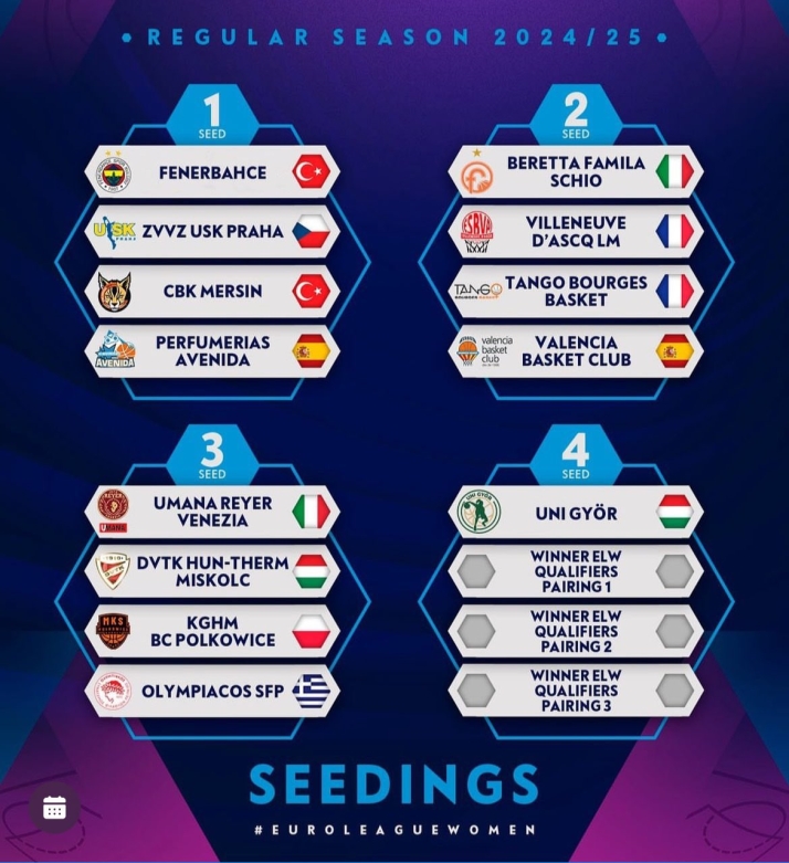 Los duros rivales que evitar&aacute; Avenida en la primera fase de la Euroliga... y ya hay sede para la Copa de la Reina | Imagen 1