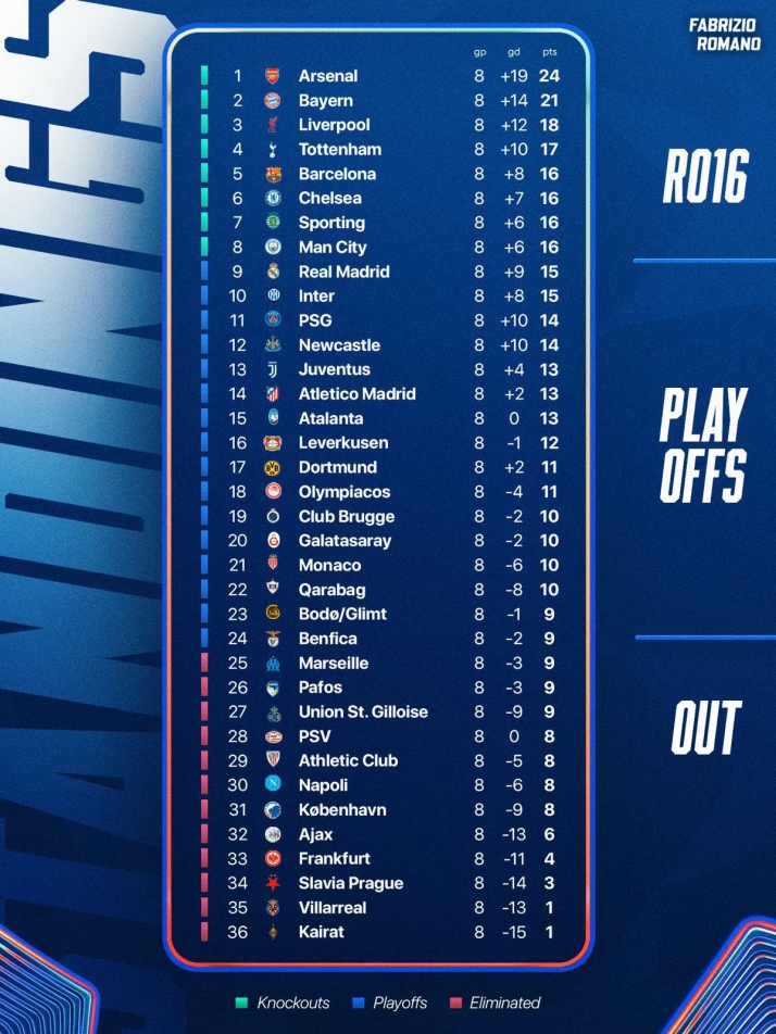 El Barça se mete en el top 8 de la Champions; el Real Madrid y el Atleti pagan sus errores y tendrán que jugar una ronda más de playoff | Imagen 1
