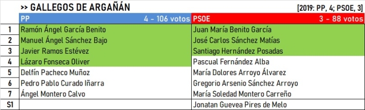 Resultados del Campo de Arga&ntilde;&aacute;n y Campo de Azaba: Cs sigue vivo &uacute;nicamente en Puebla de Azaba | Imagen 10