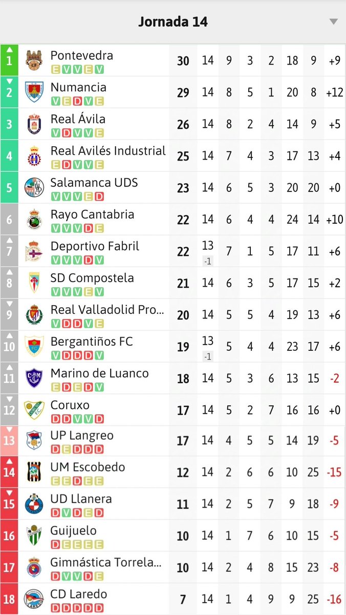 Estas son las clasificaciones para Avenida, Unionistas, Salamanca UDS, CD Guijuelo, Santa Marta y Ciudad Rodrigo | Imagen 3