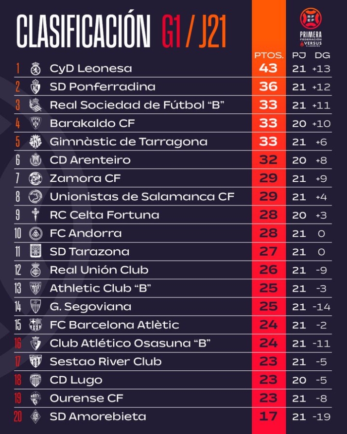 As&iacute; quedan las clasificaciones para Avenida, Unionistas, Salamanca UDS, CD Guijuelo, Santa Marta y Ciudad Rodrigo | Imagen 2