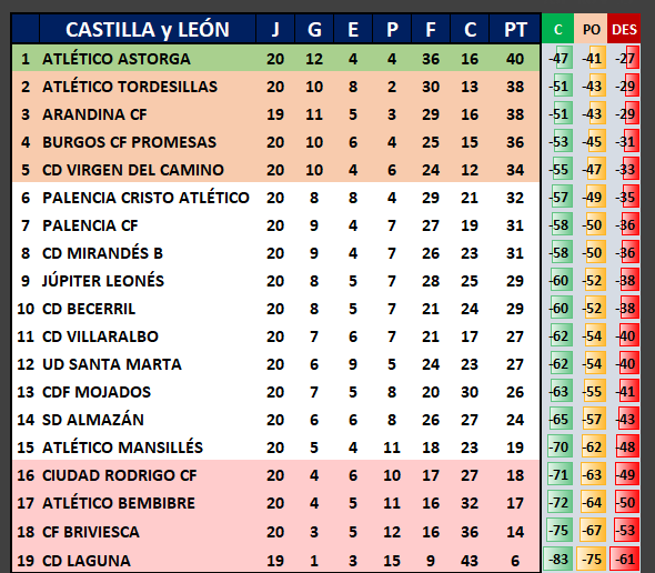As&iacute; quedan las clasificaciones para Avenida, Unionistas, Salamanca UDS, CD Guijuelo, Santa Marta y Ciudad Rodrigo | Imagen 4