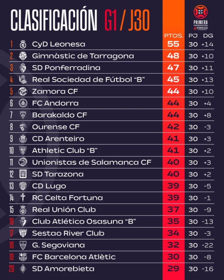 As&iacute; quedan las clasificaciones para Avenida, Unionistas, Salamanca UDS, CD Guijuelo, Santa Marta y Ciudad Rodrigo | Imagen 2