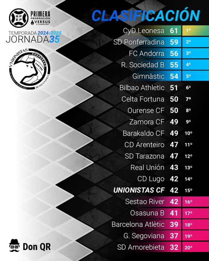 FOTOS Y V&Iacute;DEO | Unionistas no encuentra el rumbo con Acciari y encadena ocho jornadas sin ganar (0-0) | Imagen 1