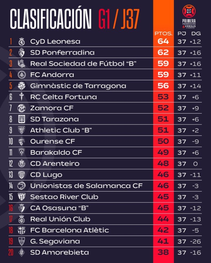 As&iacute; queda la clasificaci&oacute;n para Unionistas antes de la &uacute;ltima jornada | Imagen 1