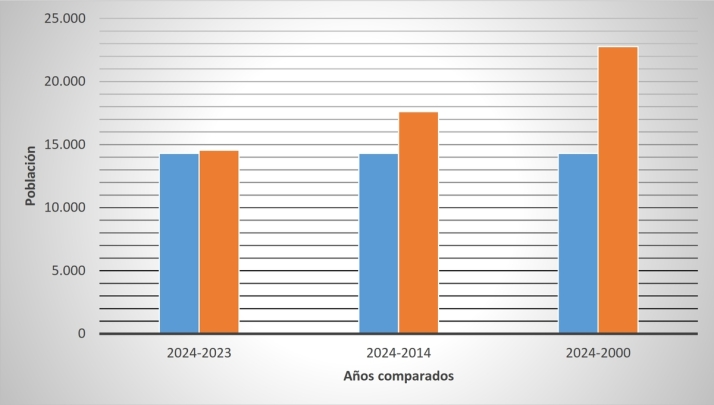La comarca de Vitigudino pierde otros 251 habitantes el &uacute;ltimo a&ntilde;o  | Imagen 2