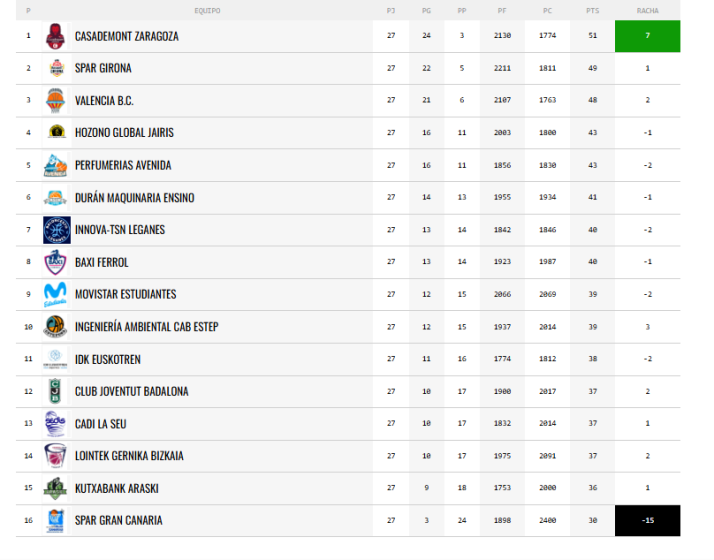 As&iacute; queda la clasificaci&oacute;n para el Perfumer&iacute;as Avenida tras su &uacute;ltima derrota y a falta de tres jornadas para los playoffs | Imagen 1